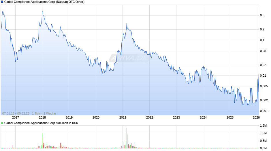 Global Compliance Applications Chart