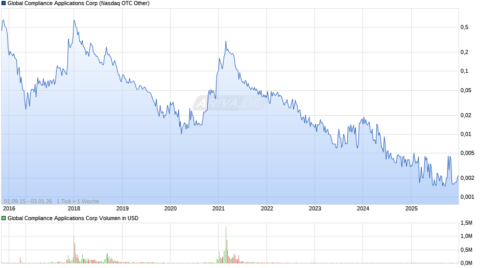 Global Compliance Applications Chart