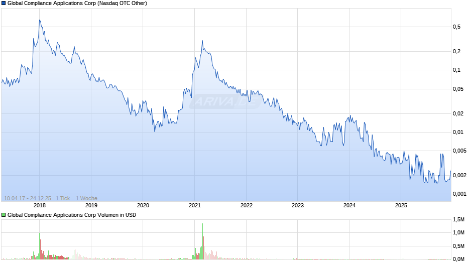 Global Compliance Applications Chart