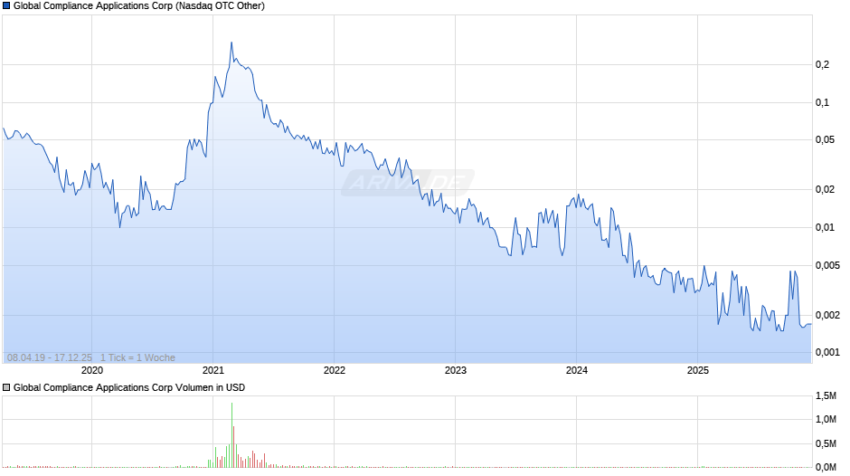 Global Compliance Applications Chart