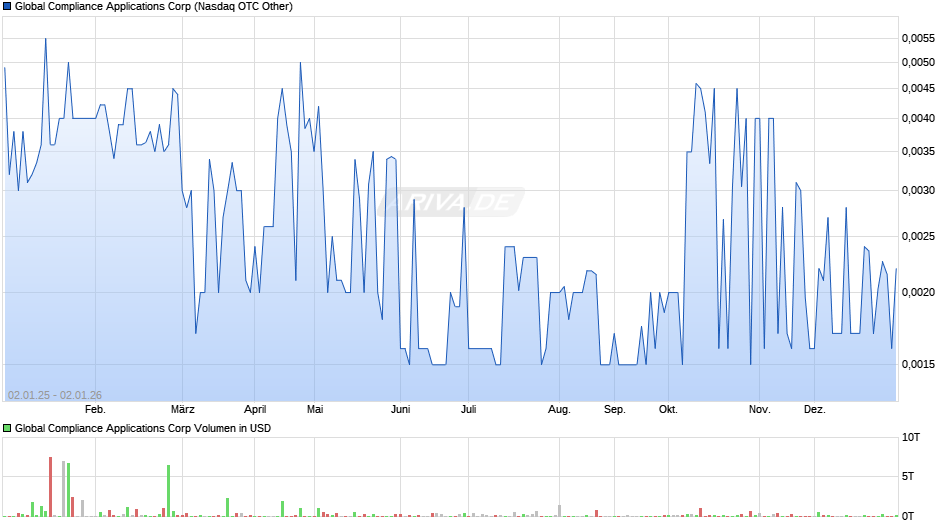 Global Compliance Applications Chart