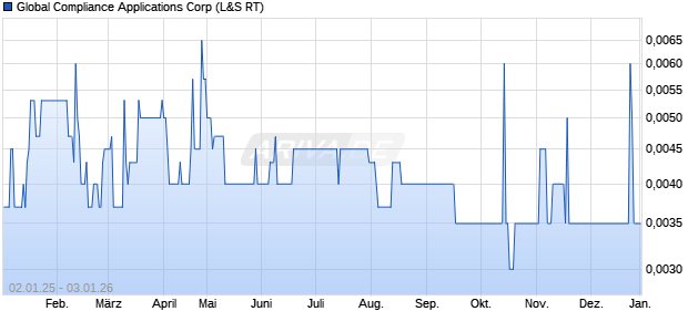 Global Compliance Applications Aktie Chart
