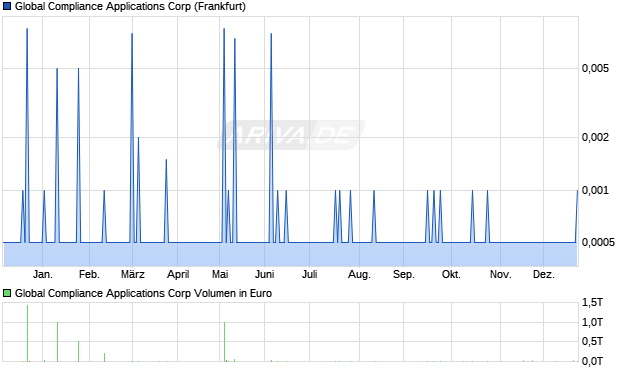 Global Compliance Applications Aktie Chart
