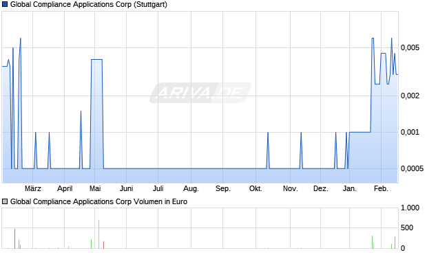 Global Compliance Applications Aktie Chart
