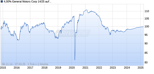 4,00% General Motors Corp 14/25 auf Festzins Chart