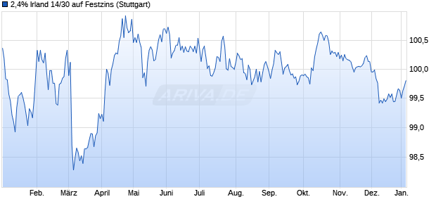 2,4% Irland 14/30 auf Festzins (WKN A1ZR7B, ISIN IE00BJ38CR43) Chart