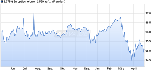 1,375% Europ&auml;ische Union 14/29 auf Festzins (WKN A1ZR7H, ISIN EU000A1ZR7H3) Chart