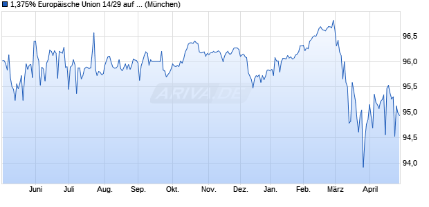 1,375% Europ&auml;ische Union 14/29 auf Festzins (WKN A1ZR7H, ISIN EU000A1ZR7H3) Chart