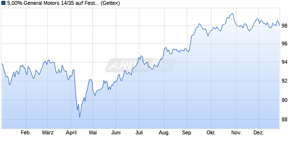 5,00% General Motors 14/35 auf Festzins (WKN A1VG9X, ISIN US37045VAH33) Chart