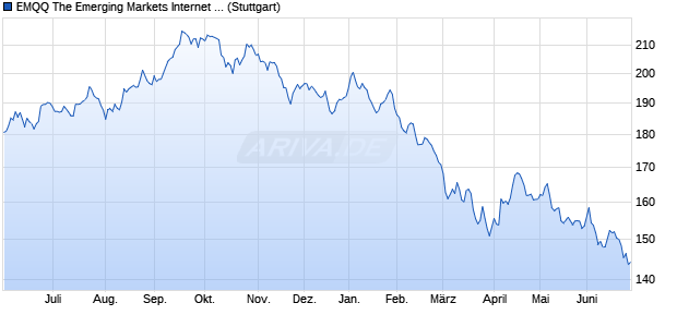 EMQQ The Emerging Markets Internet and Ecommer. Chart