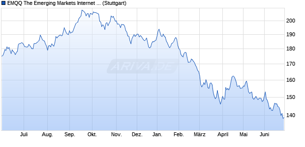 EMQQ The Emerging Markets Internet and Ecommer. Chart