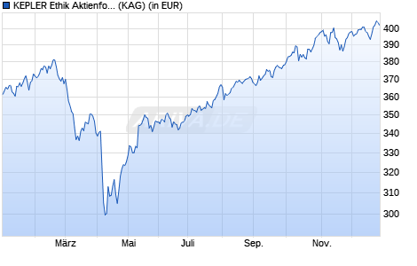 Performance des KEPLER Ethik Aktienfonds (IT) (T) (WKN A12BM8, ISIN AT0000A1A1E3)