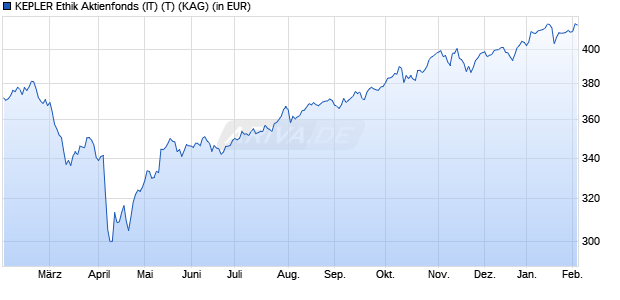 Performance des KEPLER Ethik Aktienfonds (IT) (T) (WKN A12BM8, ISIN AT0000A1A1E3)
