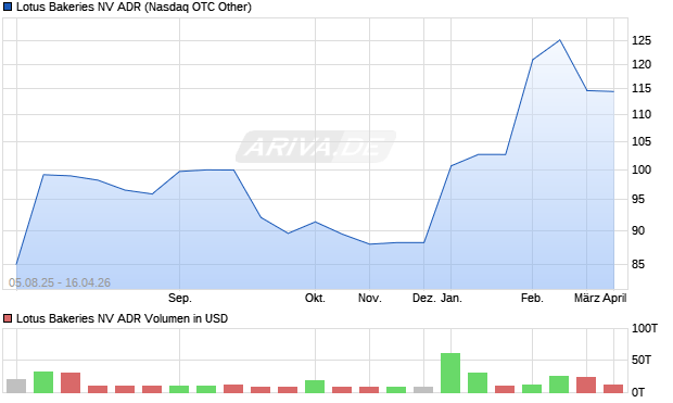 Lotus Bakeries NV Aktie (ADR) Chart