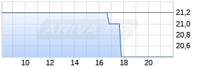 PRA GROUP INC.     DL-,01 Realtime-Chart