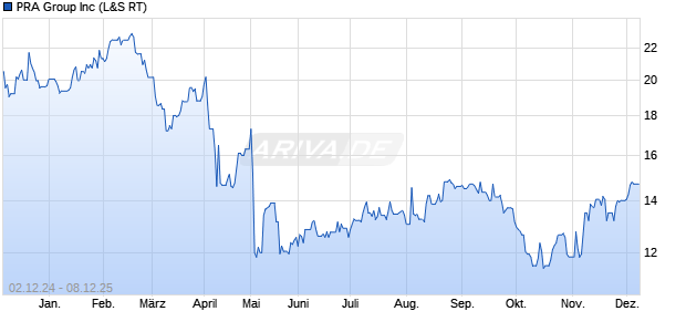 PRA Group Aktie Chart