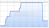 PRA Group Inc Chart