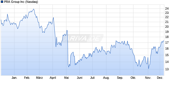 PRA Group Aktie Chart