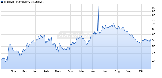 Triumph Financial Aktie Chart