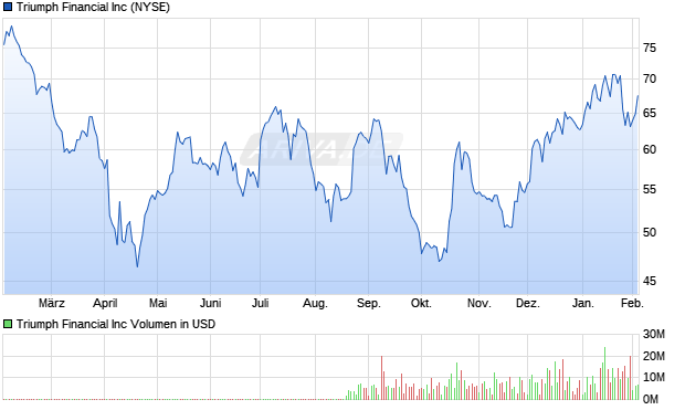 Triumph Financial Aktie Chart