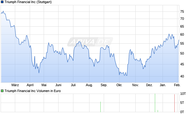 Triumph Financial Aktie Chart