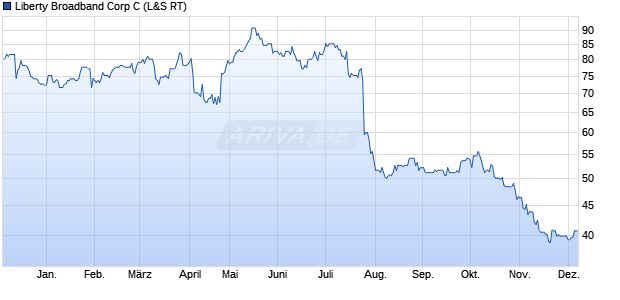 Liberty Broadband C Aktie Chart