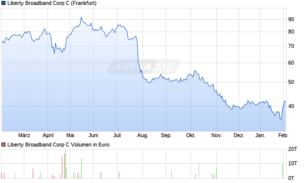 Liberty Broadband C Aktie Chart