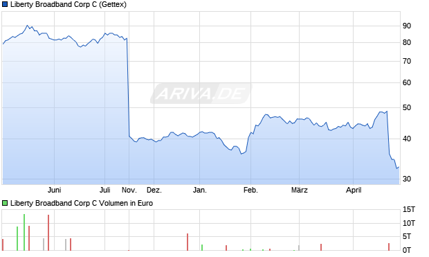 Liberty Broadband C Aktie Chart