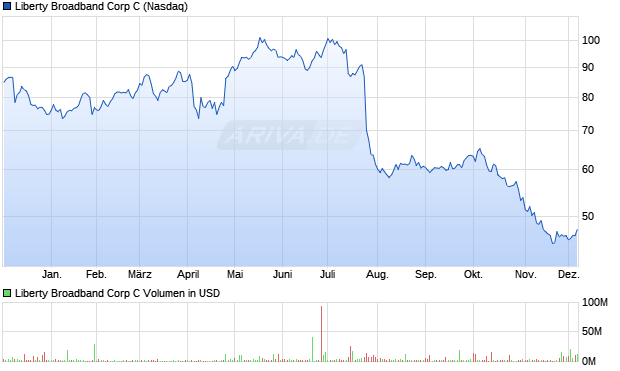 Liberty Broadband C Aktie Chart