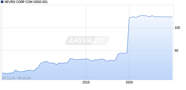 NEVRO CORP COM USD0.001 Chart