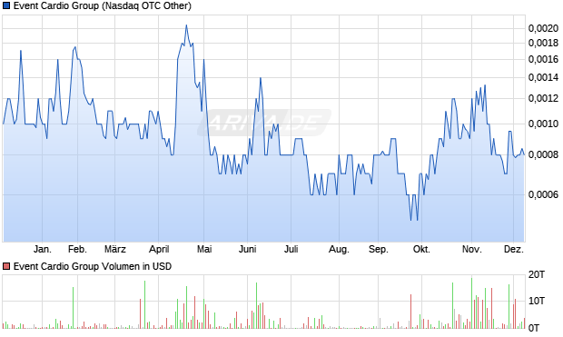 Event Cardio Group Aktie Chart