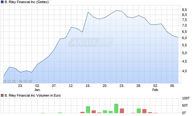 B. Riley Financial Aktie Chart