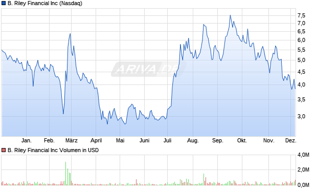 B. Riley Financial Aktie Chart
