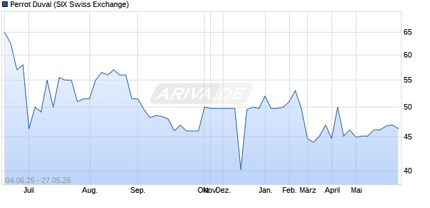 Perrot Duval Aktie Chart