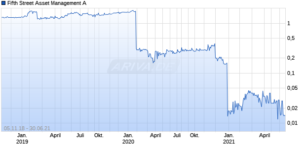 Fifth Street Asset Management A Chart