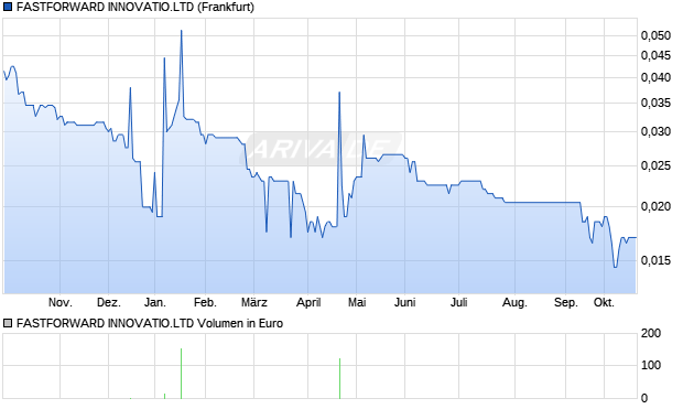 FASTFORWARD INNOVATIO.LTD Aktie Chart
