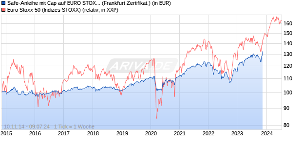 Safe-Anleihe mit Cap auf EURO STOXX 50 [Landesb. (WKN: LB0Z9P) Chart