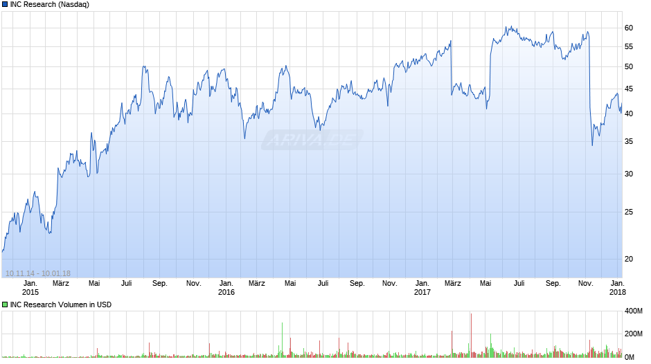 INC Research Chart