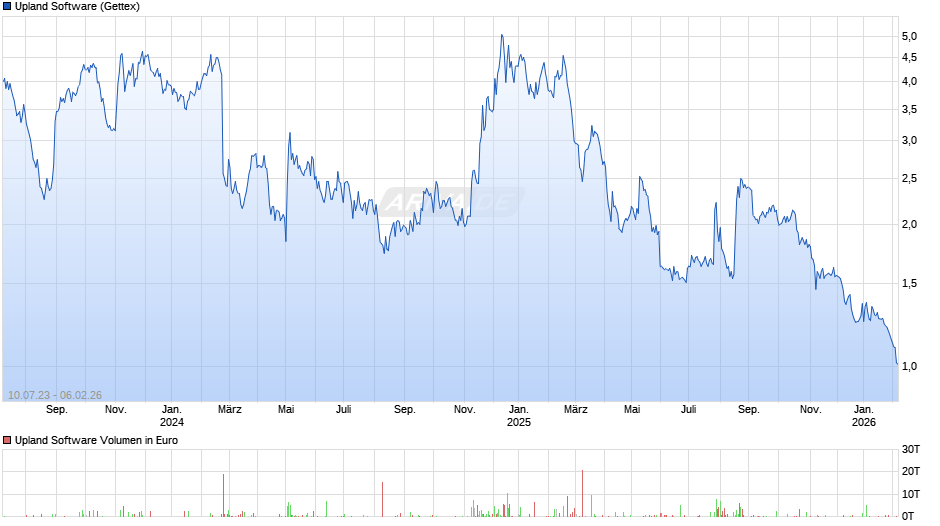 Upland Software Chart