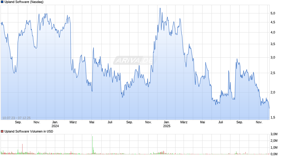 Upland Software Chart
