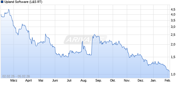 Upland Software Aktie Chart