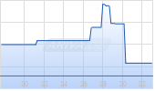 Upland Software Chart