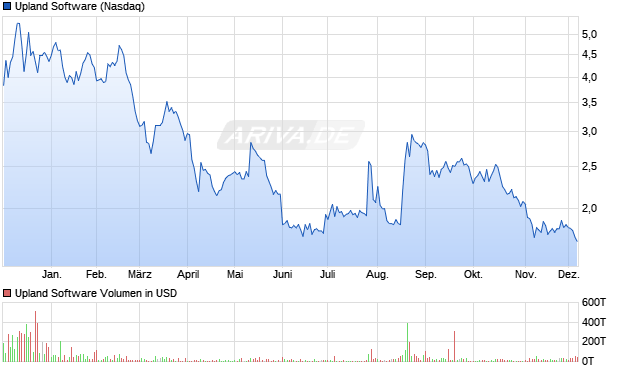 Upland Software Aktie Chart