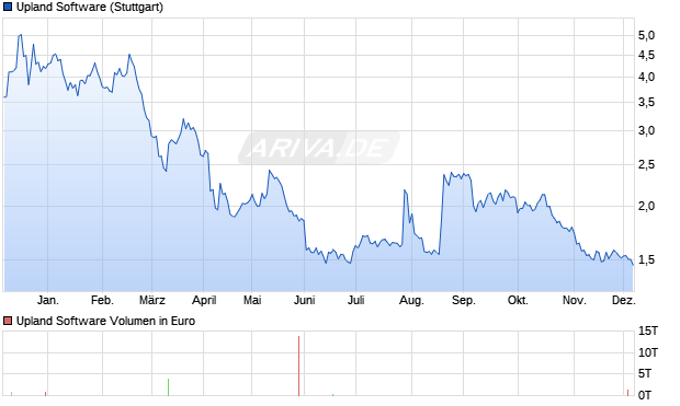 Upland Software Aktie Chart