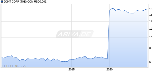 JOINT CORP (THE) COM USD0.001 Chart