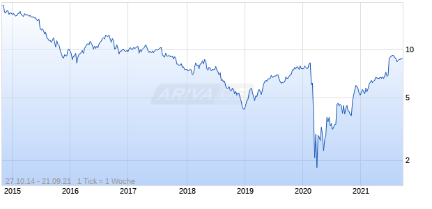 New Senior Investment Group Chart