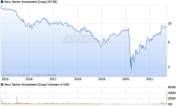 New Senior Investment Group Aktie Chart