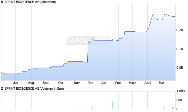 SPRINT BIOSCIENCE Aktie Chart