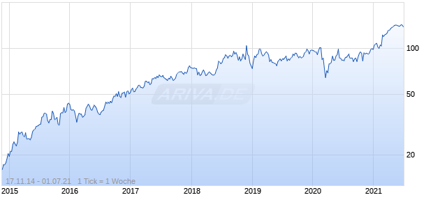 PRA Health Sciences Chart