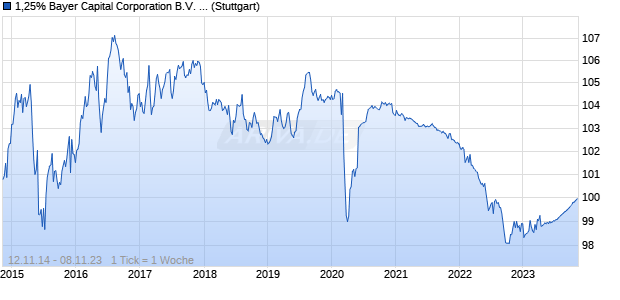 1,25% Bayer Capital Corporation B.V. 14/23 auf Festzi. (WKN A1ZSAC, ISIN XS1135309794) Chart